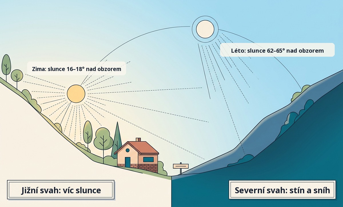 Řez údolím: výška slunce v zimě a v létě nad jižním a severním svahem