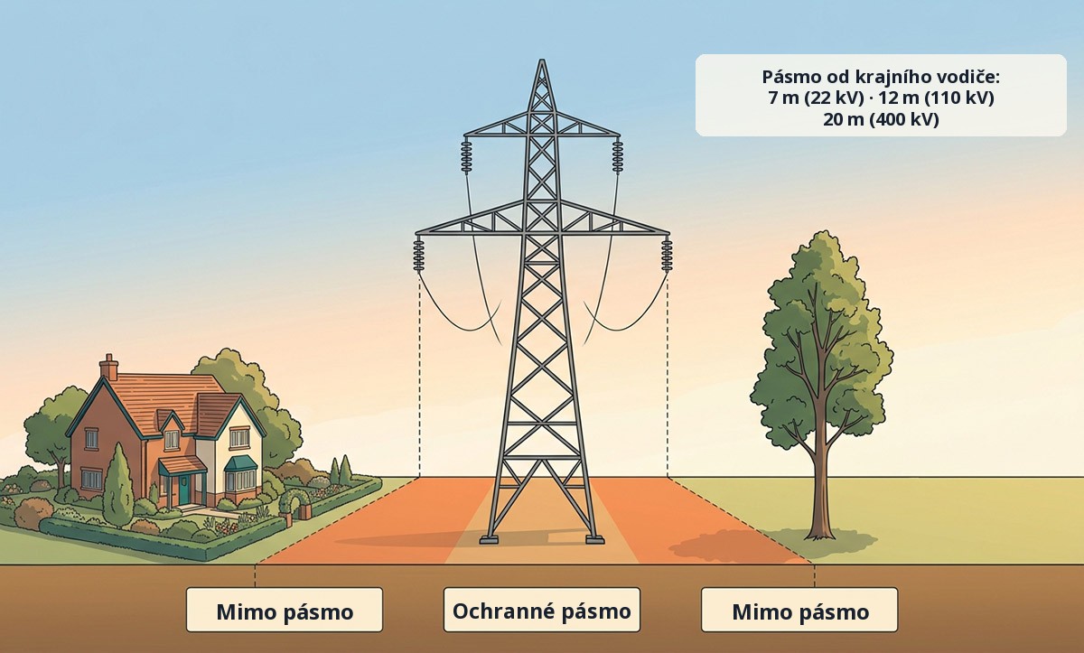 Řez pozemkem pod vedením vysokého napětí s vyznačeným ochranným pásmem na obou stranách