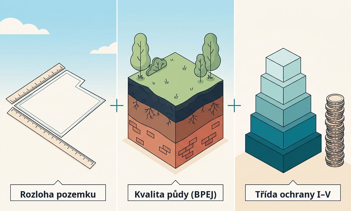 Tři faktory odvodu: rozloha, kvalita půdy a třída ochrany